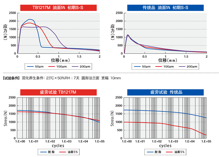 油面粘街