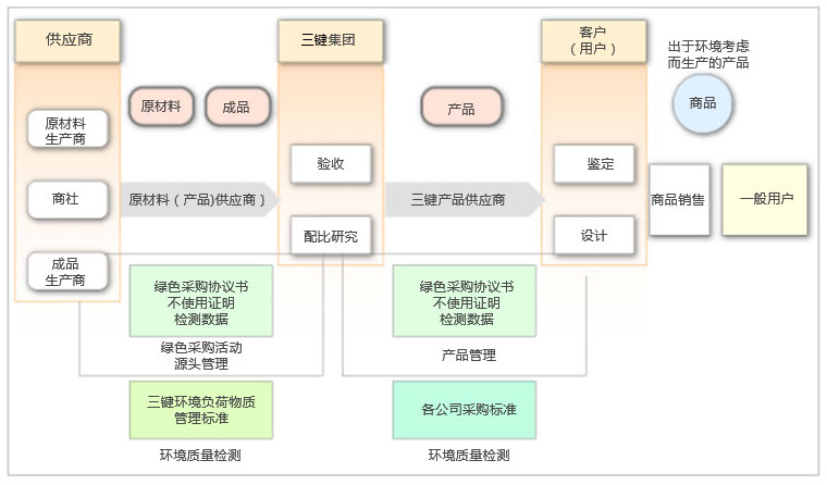 绿色采购